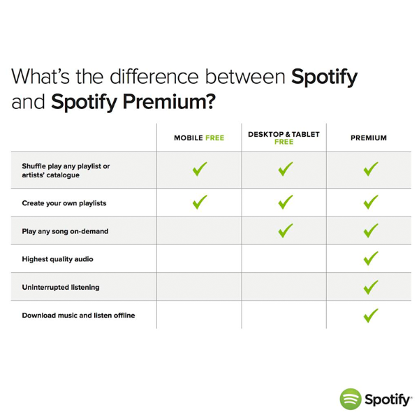 Do you have unlimited skips on spotify on mac os